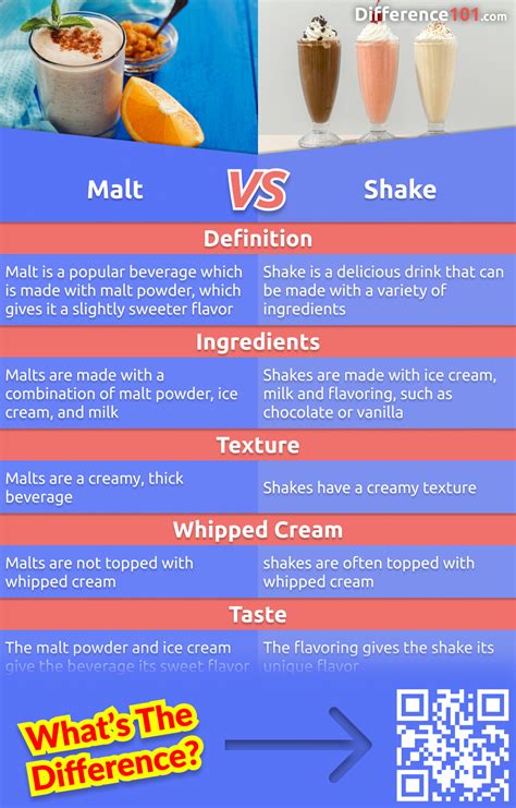 difference in shake and malt.